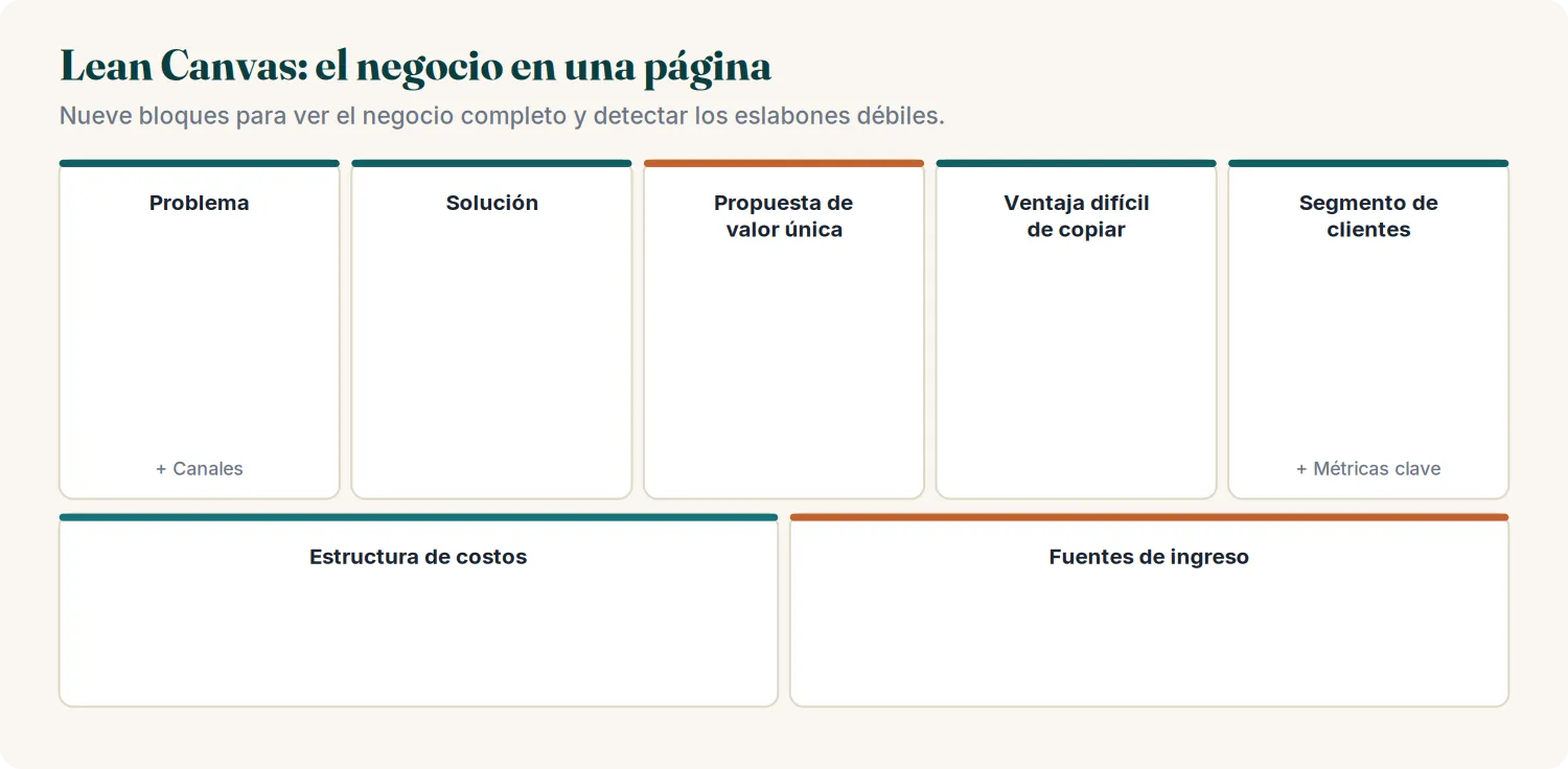Diagrama del Lean Canvas: el modelo de negocio completo en una sola página