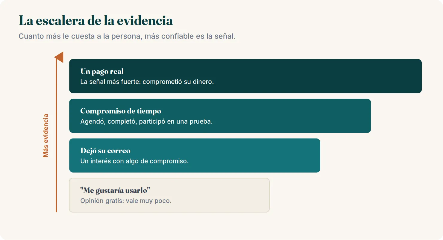 La escalera de la evidencia: una opinión vale poco, dejar el correo algo más, comprometer tiempo más aún y un pago real es la señal más fuerte