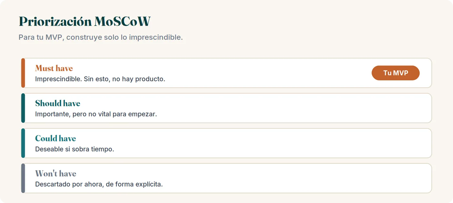 Priorización MoSCoW: must have (tu MVP), should have, could have y won't have